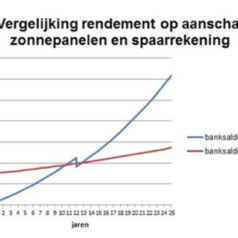 grafiek rendement zonnepanelen