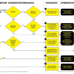Beslisboom voor gebouweigenaren