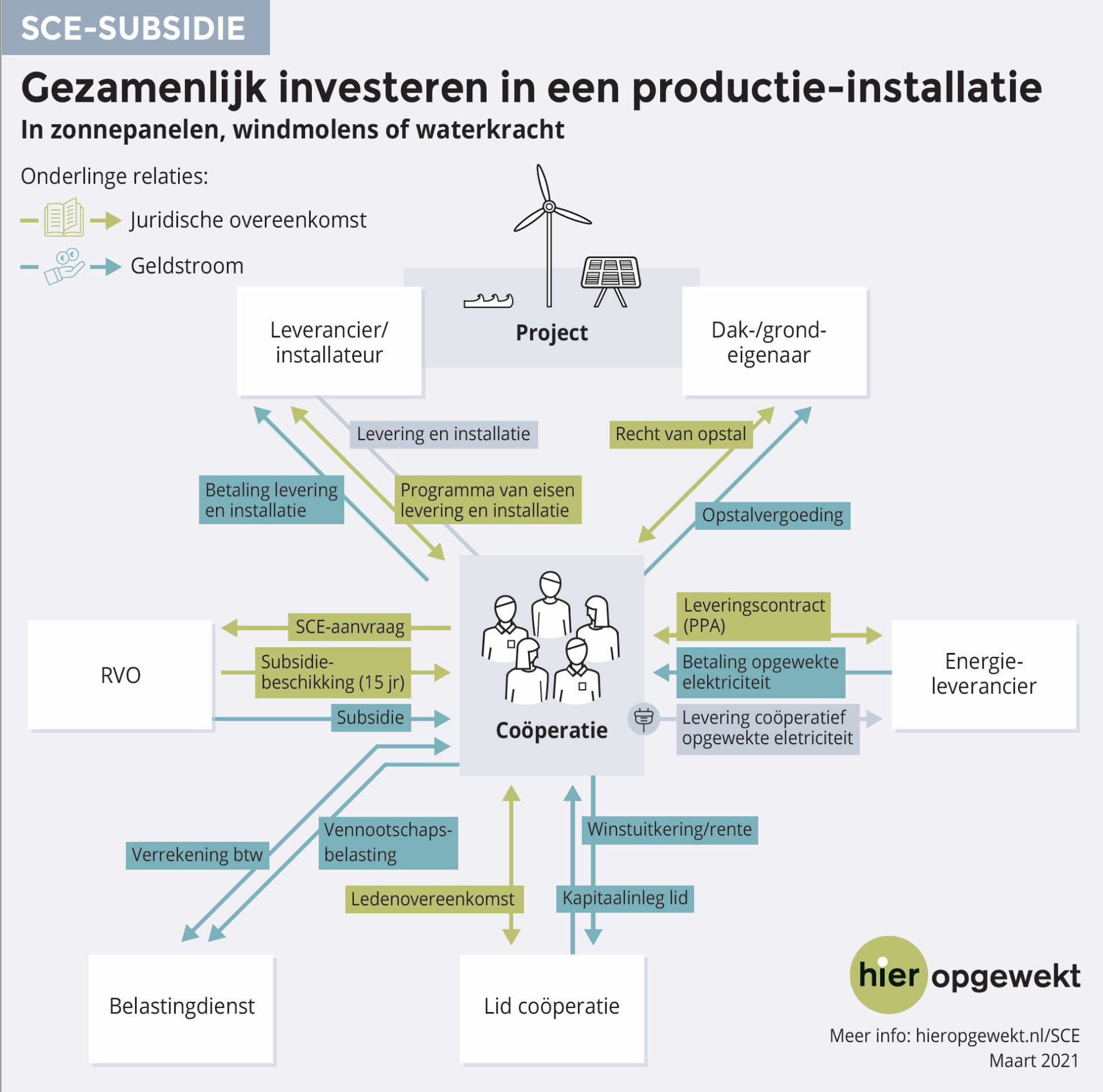 Subsidieregeling Coöperatieve Energieopwekking (SCE) Van Start ...